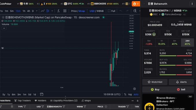 A cryptocurrency trading chart showing the 'BEHEMOTH/WBNB' trading pair on PancakeSwap, with a current price of $0.0001499 and 24-hour gains.