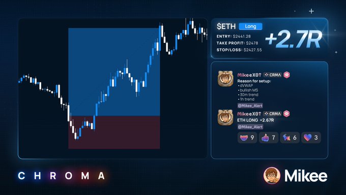 A trading screenshot from Mikee Chroma showing a $ETH long position with +2.7R gain, entry at $2441.28, take profit at $2478, and stop/loss at $2427.55.