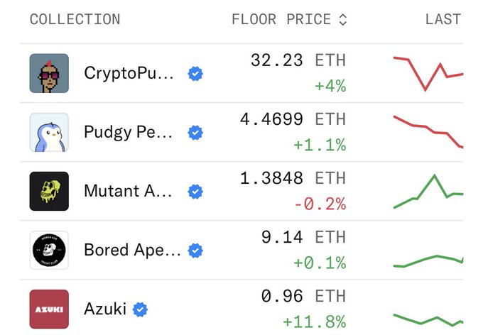 A cryptocurrency tracking dashboard displays NFT collection floor prices including CryptoPunks at 32.23 ETH (+4%), Pudgy Penguins at 4.4699 ETH (+1.1%), Mutant Apes at 1.3848 ETH (-0.2%), Bored Apes at 9.14 ETH (+0.1%), and Azuki at 0.96 ETH (+11.8%). The image supports the post by showing both CryptoPunks and Azuki with notable gains, confirming the surge in NFT buying activity.