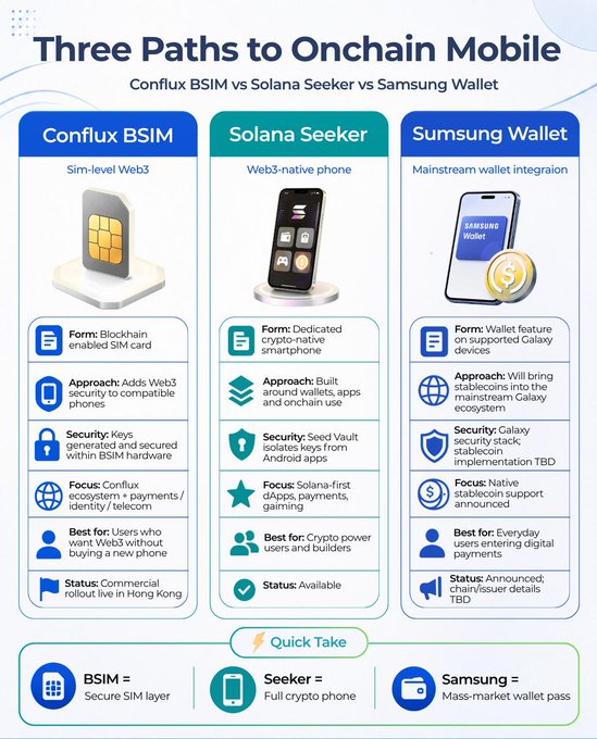 An infographic titled 'Three Paths to Onchain Mobile' compares Conflux BSIM, Solana Seeker, and Samsung Wallet, detailing their form, approach, security, focus, target users, and status (with BSIM marked as 'Secure SIM layer', Seeker as 'Full crypto phone', and Samsung as 'Mass-market wallet pass').