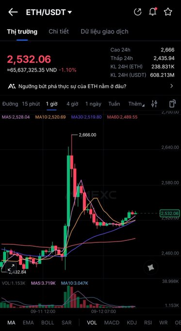 A screenshot of a cryptocurrency trading chart on the FXC platform showing the ETH/USDT pair priced at 2,532.06 VND, down 1.10%, with a 1-hour candlestick chart displaying a sharp spike to 2,666.00 followed by a decline.