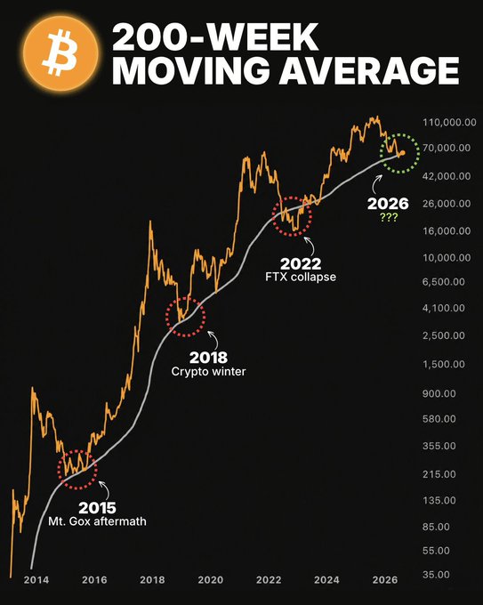 A chart titled '200-WEEK MOVING AVERAGE' showing Bitcoin price history from 2014 to 2026, highlighting previous bottoms in 2015 (Mt. Gox aftermath), 2018 (Crypto winter), 2022 (FTX collapse), and speculating about 2026.