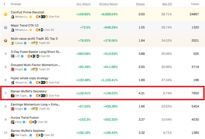 The image shows a leaderboard of Minara's built-in investment strategies, ranked by annualized return, with "Warren Buffett's Secretary" highlighted in red at #7, delivering a +132.41% annualized return, 4.31 Sharpe ratio, and only 6.74% max drawdown over 7,650 trades. This showcases the diverse quant strategies available on Minara's marketplace, including Coin Full, Coin 30, and TradFi 30 portfolios across various authors like Minara Learn, Knight, rddy, BW Capital, and Wizard Academy.