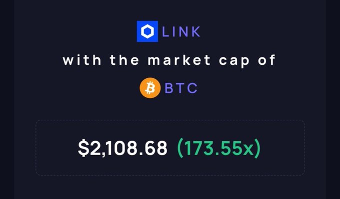 The image shows a hypothetical price comparison indicating that Chainlink (LINK) would need to reach $2,108.68—representing a 173.55x increase—to match Bitcoin's market cap, illustrating the optimistic claim in the post that "LINK will be #1 eventually."