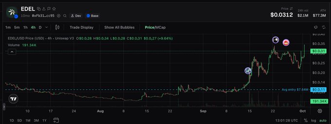 A TradingView chart of EDEL/USD on Uniswap V3 shows the token's price rallying from around $0.03 in July to an ATH of $77.3M market cap, currently trading at $0.0312 with a 9.64% 24-hour gain on 191.34K volume, visually supporting the claim that consistent development activity has driven strong price performance.