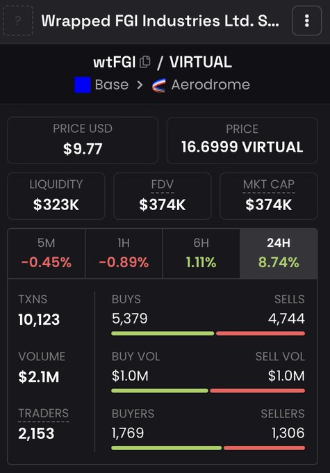 A crypto analytics dashboard for 'Wrapped FGI Industries Ltd.' (wtFGI/VIRTUAL) on Base/Aerodrome showing a price of $9.77, market cap of $374K, 10,123 transactions, and 8.74% gain over 24 hours.
