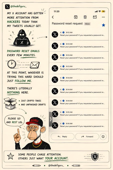 An illustrated X (formerly Twitter) post by @thedefiguru_ showing a screenshot of an inbox flooded with "Password reset request" emails timestamped between 9:02 AM and 9:06 AM, paired with a cartoon Bored Ape NFT character in a "GURU" cap saying "PLEASE GO AND REST LOL." The caption concludes with the message "Some people chase attention. Others just want your account."
