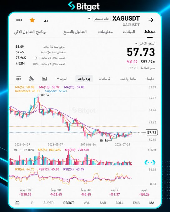 A screenshot of the Bitget trading app showing a candlestick chart and volume indicators for the XAGUSDT trading pair (Silver spot contracts), with the latest price displayed as 57.73 and a 0.29% decrease.
