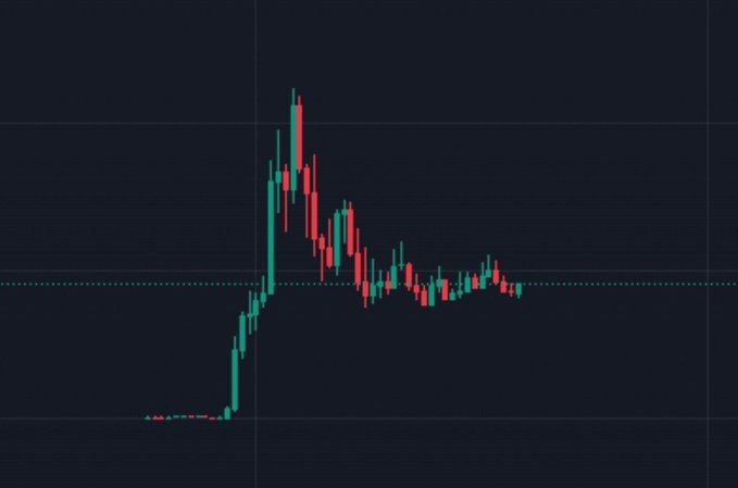 A dark-themed candlestick chart showing significant price volatility. The chart displays a sharp upward spike followed by a downward trend, represented by green and red candles.