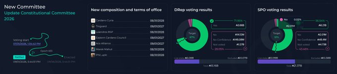 A dashboard displaying 'New Committee Update Constitutional Committee 2026' with member list, 'New composition and terms of office,' and donut charts showing DRep voting results (target 63%, yes 71.95%) and SPO voting results (target 63%, no 92.02%).