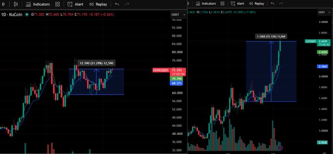 Dual trading charts showing price action, with BTCUSDT around 71,742 on the left and another pair reaching 9.1068 (72.12%) on the right.
