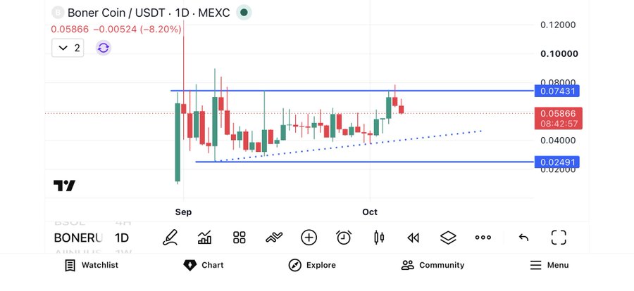 A daily candlestick chart of Boner Coin (BONERU/USDT) on MEXC shows the token trading at $0.05866, down 8.20%, with price action contained between horizontal resistance at $0.07431 and ascending triangle support near $0.02491—visually illustrating the second failed breakout attempt and ongoing consolidation pattern referenced in the post.