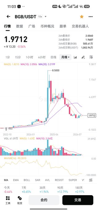 A mobile trading app screenshot showing the BGB/USDT chart with a current price of 1.9712 and a 0.54% decrease.