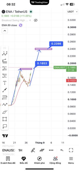 The image shows a TradingView chart of ENA/USDT displaying a significant price surge, with the current price at 0.1885 (+11.05%) and a marked target of 0.2398, visually reinforcing the 27% weekly gain mentioned in the post about ENA's buyback proposal.