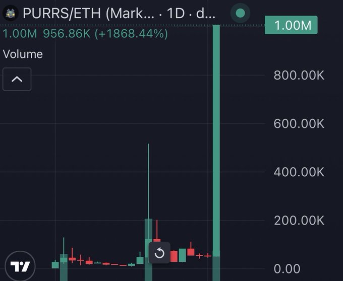 A TradingView chart for PURRS/ETH shows a daily volume bar spiking to 1.00M, representing a roughly 18,684% surge. The image visually backs the poster's claim of "150k -> 1m" volume growth, while they're pitching $PWFA as the next runner still sitting around 300k.