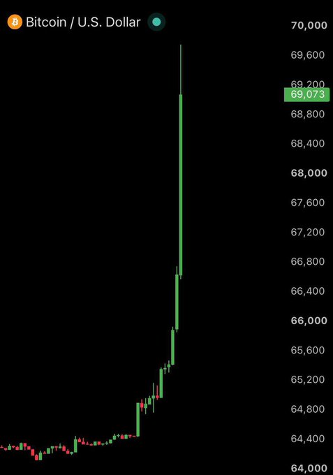 A Bitcoin/USD chart shows a dramatic price spike from around $64,000 to a high of $69,500, with the current price marked at $69,073. The vertical green candle illustrates the explosive pump described in the post, which triggered over $1.1 billion in short liquidations during the squeeze.