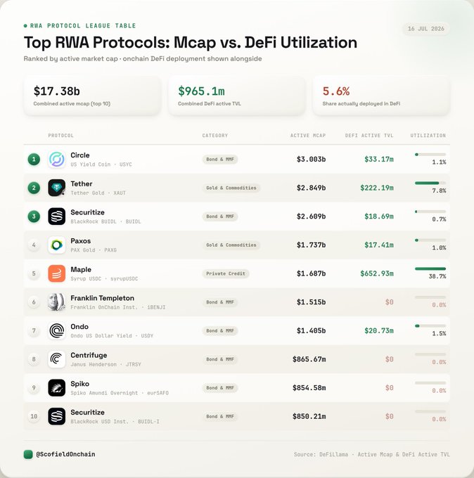 Data infographic titled 'Top RWA Protocols: Mcap vs. DeFi Utilization' dated 16 Jul 2026, ranking protocols like Circle, Tether, Securitize, Paxos, Maple, and Franklin Templeton by active market cap with a combined market cap of $17.38b and 5.6% DeFi deployment share.