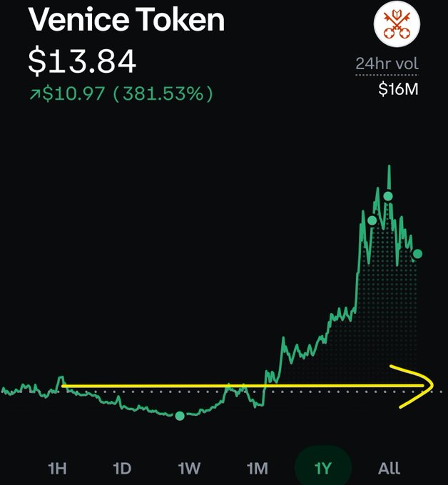 The image shows a 1-year price chart for Venice Token ($VVV) currently trading at $13.84, up 381.53% (+$10.97) in 24 hours with $16M in volume, with a yellow arrow highlighting a major breakout from a long period of sideways price action. This directly relates to the post's prediction that $VVV could still hit $3 (likely referencing a lower target after the recent surge) despite not knowing when, as the chart demonstrates the token's significant upward breakout.