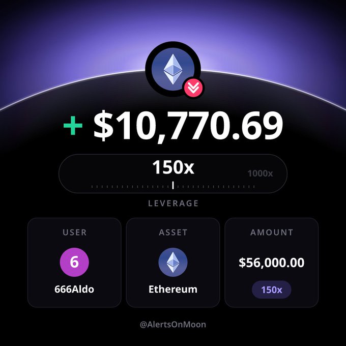 A digital graphic showing a crypto trading profit of '+ $10,770.69' on Ethereum (ETH) at 150x leverage, credited to user '666Aldo' with an @AlertsOnMoon watermark.