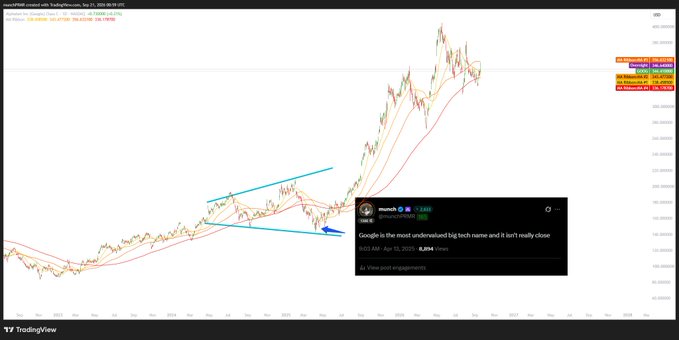 A TradingView chart of Cactus (CCC1!) stock showing a technical analysis with a symmetrical triangle pattern drawn in blue lines and moving averages, with a tweet from user 'maxroth' referencing Google as the most undervalued big tech name at an $8.2B market cap.