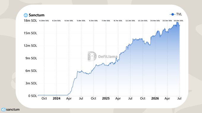 A chart from DefiLlama showing Sanctum's Total Value Locked (TVL) on Solana, growing from 0 to approximately 16.8m SOL between October 2024 and mid-2026, illustrating the protocol's significant growth trajectory that likely contributed to the author's decision to join Sanctum to lead investor relations.