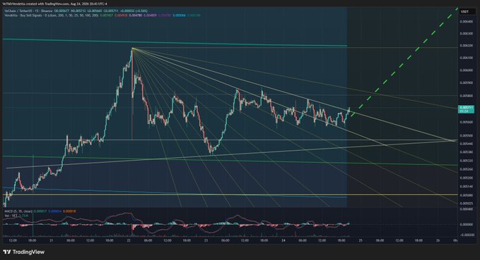 A TradingView chart of VeChain (VET/USD) on August 23, 2025, showing a price around $0.0277 with a fan of descending resistance lines from a recent peak, highlighting the trader's anticipation of a breakout to the upside. The bullish caption aligns with the visible upward trajectory breakout attempt near the top of the descending trendlines.