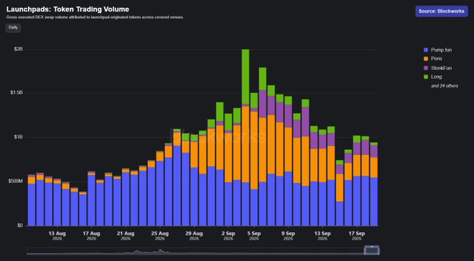 A Blockworks chart titled "Launchpads: Token Trading Volume" showing daily DEX swap volume distributed across networks from August 13 to September 17, with Pump.fun, Ponz, and Solana-based platforms peaking near $2B around early September.