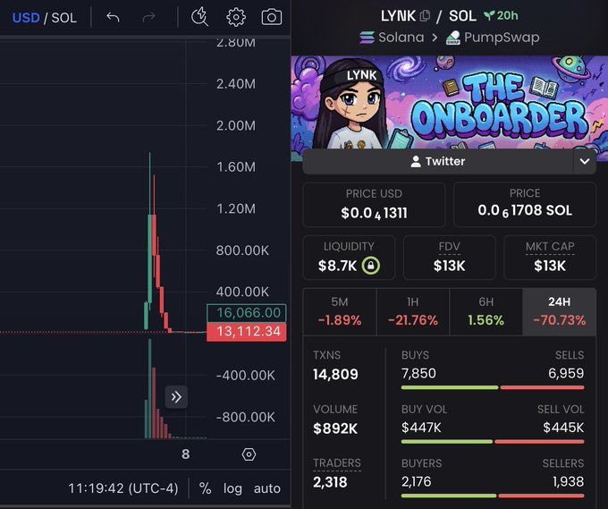 A cryptocurrency trading chart for the LYNK/SOL pair on PumpSwap shows a dramatic price spike to approximately $1.6M followed by a sharp crash, with the token down 70.73% over 24 hours, illustrating the rug pull referenced in the post. The right panel displays key metrics including an $8.7K liquidity, $13K FDV/Market Cap, 14,809 transactions, and the project "The Onboarder" with only 2,318 traders—visual evidence of the volatile memecoin behavior described.