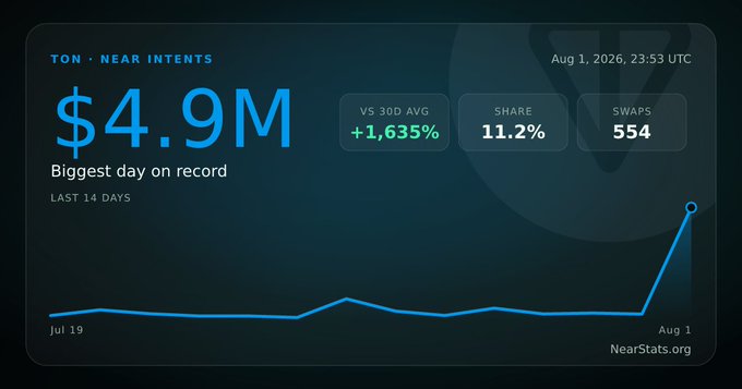 A NearStats.org dashboard showing TON-NEAR INTENTS reached $4.9M on Aug 1, 2026, described as the 'Biggest day on record' with a 1,635% increase vs 30D average, 11.2% share, and 554 swaps.