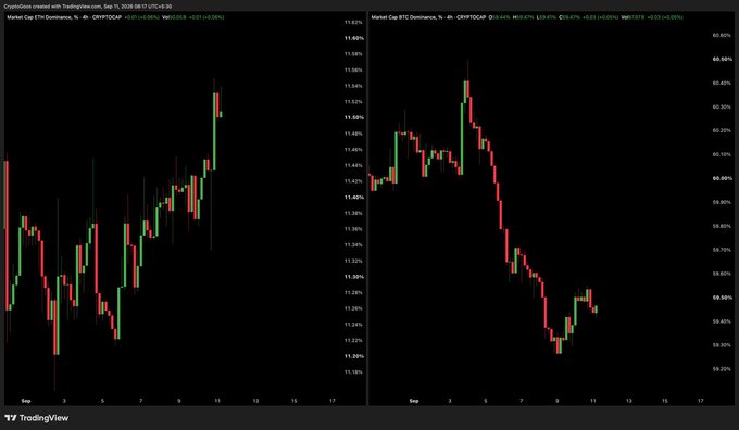 A TradingView display showing Ethereum (ETH.D) dominance climbing on 4-hour candles from ~11.20% to a peak of ~11.66% on September 11, 2026, alongside BTC.D dropping from ~60.30% to ~59.20% — visually confirming the post's claim that ETH is gaining market share at BTC's expense.