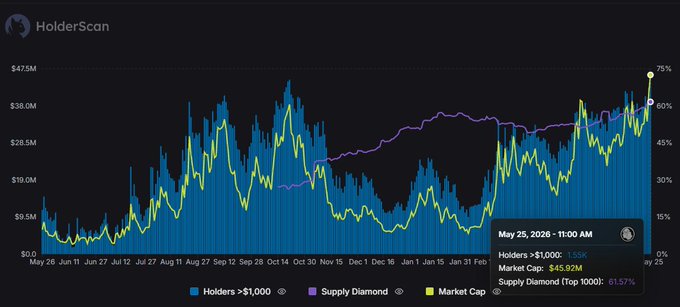 erscan.com/chart/marketcap, a chart of the market capitalization of companies, with a blue line representing the price and a purple line indicating the change in price over time.
3. May 25, 2020 at 8:00 AM, the price was $61.75.