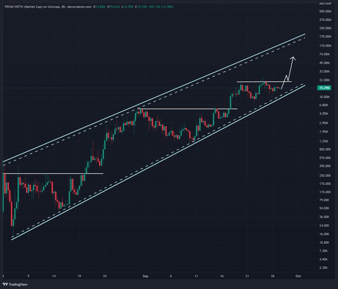 A TradingView chart of PRISM/WETH on the 8-hour timeframe displays price action of $15.29M market cap, trending upward within a rising parallel channel and breaking above resistance near $13.29M, suggesting bullish momentum that aligns with the post's claim of PRISM being a potential breakout play in the RWA (real-world assets) sector.