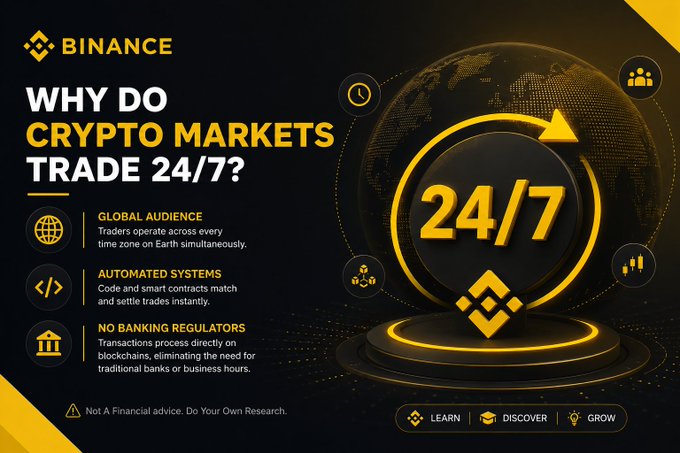 A Binance-branded graphic titled "WHY DO CRYPTO MARKETS TRADE 24/7?" explains the round-the-clock nature of crypto trading through three key factors: a Global Audience across time zones, Automated Systems matching trades instantly, and No Banking Regulators since transactions process directly on blockchains. The design features a stylized globe with bold "24/7" text and the Binance logo, visually reinforcing the post's message about decentralized, continuous trading.