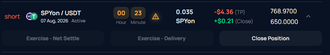A dark-themed financial trading dashboard interface showing a 'short' position for 'SPYon / USDT' active on '07 Aug, 2026', displaying values like a -$4.36 (TP) and +$0.21 (Close), with a 'Close Position' button.