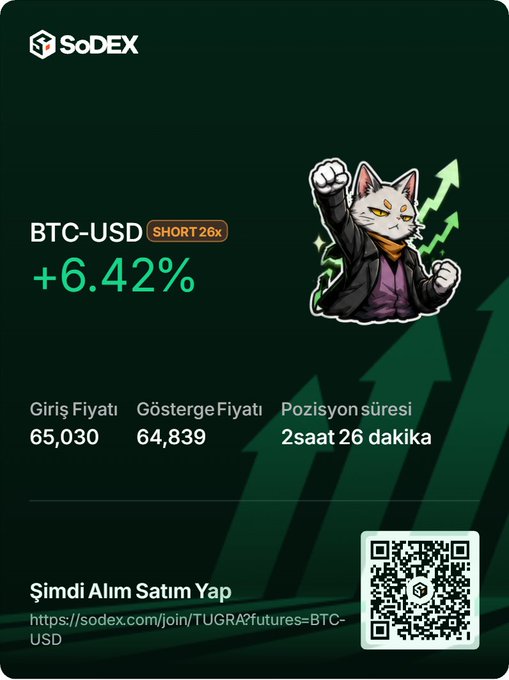 A SoDEX trading graphic showcases a +6.42% gain on a BTC-USD short position (26x leverage), with an entry price of 65,030 and indicator price of 64,839 held for 2 hours 26 minutes, alongside a QR code and invite link for futures trading—visually reinforcing the post's message of steadily "cooking" gains on the SoDEX platform.