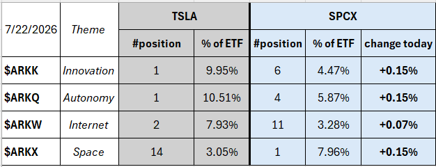 **Caption:** A table dated 7/22/2026 showing ARK ETF holdings of TSLA and SPCX, with $ARKK (9.95% TSLA), $ARKQ (10.51%), $ARKW (7.93%), and $ARKX (3.05%) each increasing their SPCX exposure by +0.15% (+0.07% for ARKW) on the day.

**Relation to post:** The image visually confirms the author's claim that all four ARK ETFs added to SPCX on 07/22/26, with three of the four adding 0.15% as noted, while TSLA remains a top holding across the funds.
