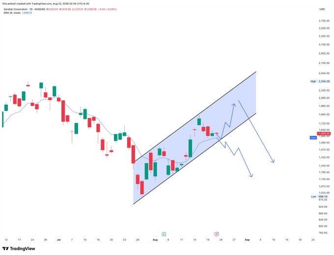 A TradingView candlestick chart for the Sandoil Corporation (NASDAQ: SAN) on a 1D timeframe, showing a price around $1,640 with EMA 20 at $1,649.32, featuring an ascending channel pattern and potential bearish breakout arrows pointing downward.