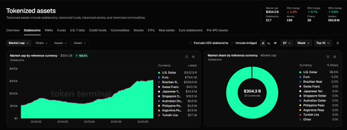 The image features a computer screen displaying a market analysis dashboard, which shows tokenized assets taking over as a stablecoin market. The focus of this market analysis is on stablecoins alone, with a particular emphasis on the $304B+ coin that has gained significant traction and a market cap of $264M+ in total holders and 200+ issuers. The image also includes a list of relevant cryptocurrency names and their corresponding tokenized asset data.