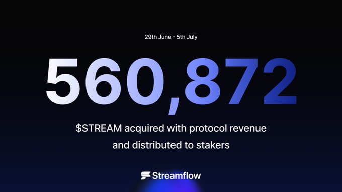 A Streamflow graphic displays "560,872 $STREAM acquired with protocol revenue and distributed to stakers" for the week of 29th June - 5th July, highlighting the rewards portion of the weekly protocol revenue roundup.