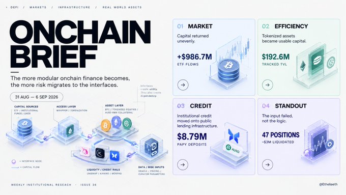 An 'ONCHAIN BRIEF' infographic titled 'The more modular onchain finance becomes, the more risk migrates to the interfaces,' dated 31 AUG – 6 SEP 2026, highlighting metrics like $986.7M ETF Flows and $192.6M Tracked TVL.
