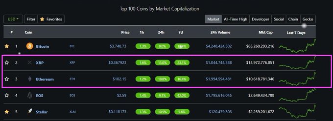 The image shows a screenshot of a cryptocurrency price chart or dashboard from over a year ago. The top coin listed in this dashboard has a market capitalization of $1,848,927. The chart includes three different symbols representing Bitcoin, Ripple, and Ethereum, indicating their prices at that time. There is also a purple button labeled "Back To Back", which can be used to access information about the market capitalization of these coins at the time the screenshot was taken. This post seems to be focused on cryptocurrency markets, with an emphasis on comparing different cryptocurrencies' performances over the past year.