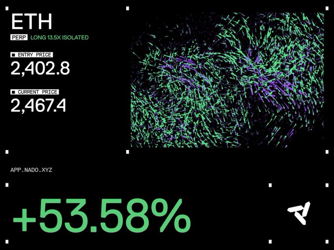 A trading dashboard displays an ETH perpetual long position with a 13.5x isolated leverage, showing an entry price of 2,402.8, a current price of 2,467.4, and a profit of +53.58% alongside a colorful abstract graphic.