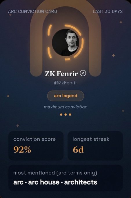 An 'ARC CONVICTION CARD' for the last 30 days displays 'ZK Fenrir' (@ZkFenrir) with an 'arc legend' badge, a 92% conviction score, a 6-day longest streak, and most mentioned terms of 'arc', 'arc house', and 'architects'.