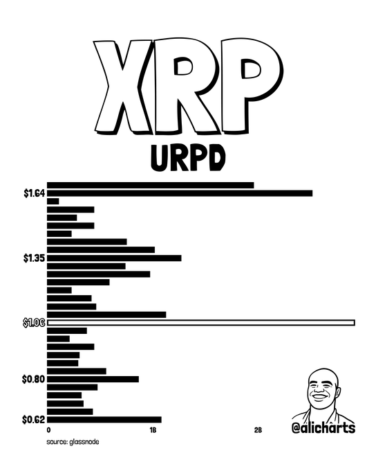 A black-and-white XRP URPD (Unrealized Price Distribution) chart from Glassnode highlights $1.06 as the key support level, with major price cluster nodes at $1.64, $1.35, $1.08, $0.80, and $0.62, visually reinforcing the post's thesis that holding $1.06 is critical—above it targets $1.35 and $1.64, while losing it opens the path to $0.80 and $0.62.