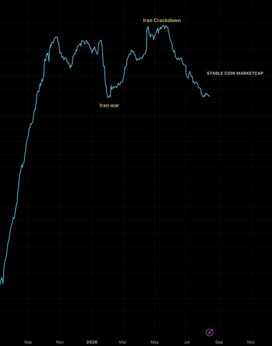 This chart shows the Stable Coin Marketcap with events labeled "Iran war" and "Iran Crackdown," illustrating a correlation between these geopolitical events and fluctuations in stablecoin market capitalization. The stable coin marketcap surged after the "Iran war" announcement and then declined following the "Iran Crackdown."