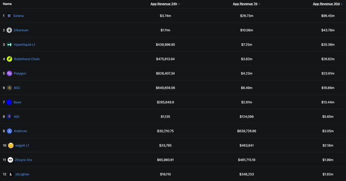 A dark-themed financial table ranking blockchain networks by app revenue (24h, 7d, 30d), with Solana at #1 ($3.74m/$26.73m/$96.45m) and Ethereum at #2 ($11m/$10.06m/$43.78m).