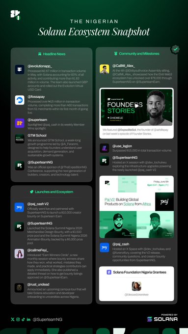 In this screenshot of a social media dashboard featuring various posts and icons, one can see that the main focus is on the growth and development of the Nigerian ecosystem. The dashboard provides information about different companies operating within the ecosystem, such as SolanaPay and FossaPay. These platforms are driving most activity in the month under review (as indicated by the $2.67 million volume). Additionally, a lion logo highlights the presence of Legion, another platform that has been consistently pushing the boundaries with its $15,000 average transaction volume within the first month. The post also mentions other notable figures like Solana and Lagos. The image captures different aspects of this ecosystem's evolution by showcasing its various elements in a collage-like manner.