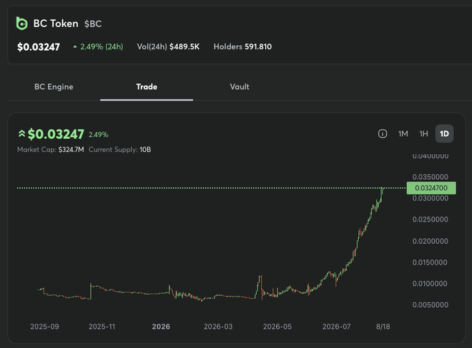 A trading chart for BC Token ($BC) showing the price at $0.03247 with a 2.49% gain over 24 hours, volume of $489.5K, and 591,810 holders. The 1D candlestick chart displays a strong upward trend over the past year, culminating in a break to a new all-time high on 8/18, supporting the poster's claim of tripling their investment via BCEngineX.