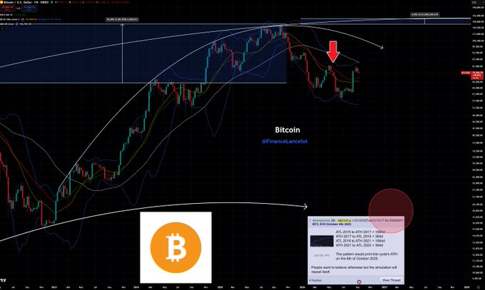 A Bitcoin price chart from TradingView showing a downward trend indicated by a red arrow, with the Bitcoin logo, a tweet about ATH predictions from @FinanceLancelot, and annotations marking price levels.