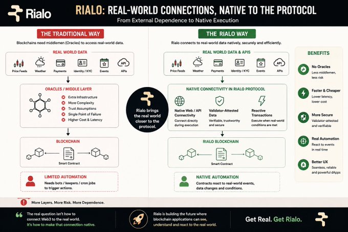 An infographic for 'RIALO: REAL-WORLD CONNECTIONS, NATIVE TO THE PROTOCOL' compares 'THE TRADITIONAL WAY' using oracles to 'THE RIALO WAY' which connects real-world data natively, listing benefits like 'No Oracles' and 'Faster & Cheaper'.